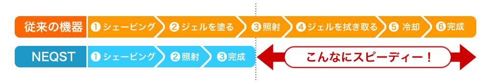 脱毛機器ネクストはジェルを塗る時間が要らないから手間がない分早い