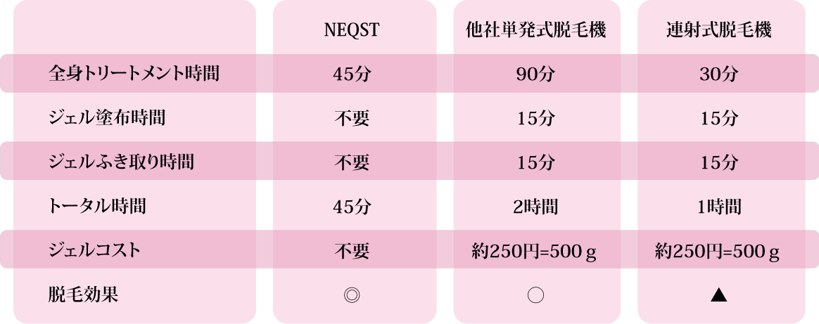 ネクスト脱毛施術、時間とランニングコスト表