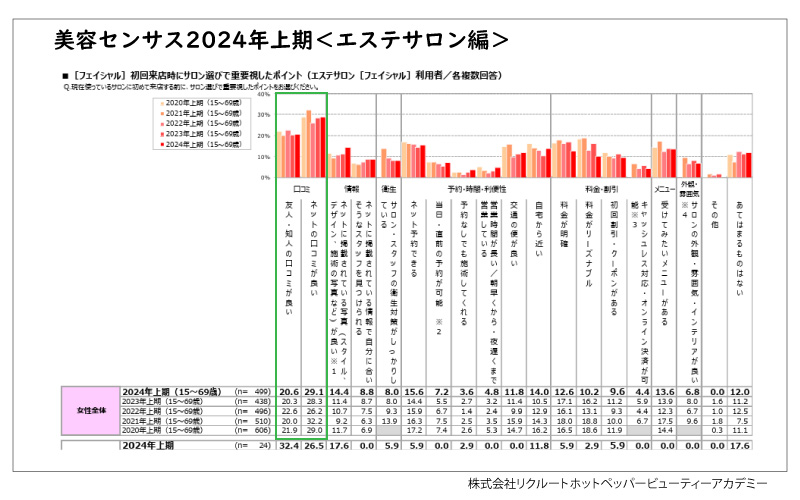 美ヨウ部、エステサロン集客編、美容センサス2024年上期＜エステサロン編＞［フェイシャル］【女性】初回来店時にサロン選びで重要視したポイント