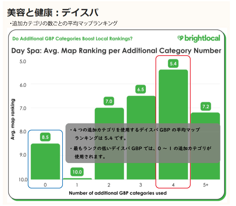 美ヨウ部、グーグルビジネスプロフィール編。デイスパ、追加カテゴリの数ごとの平均マップランキング。