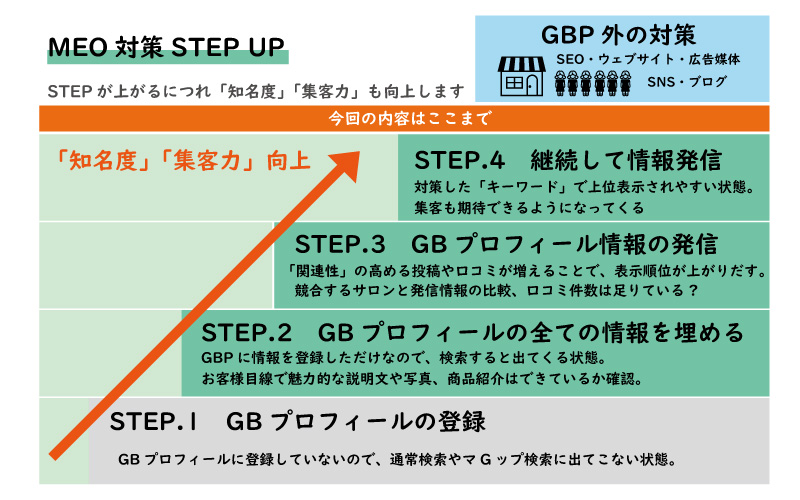 美ヨウ部、グーグルビジネスプロフィール編。MEO対策。ステップアップイメージ図。STEP.4　継続して情報発信。STEP.3　GBプロフィール情報の発信。STEP.2GBプロフィールの全ての情報を埋める。STEP.1GBプロフィールの登録 