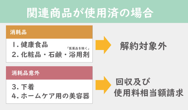 使用料相当額請求回収及び解約対象外消耗品意外消耗品4.ホームケア用の美容器3.下着「医薬品を除く」2.化粧品・石鹸・浴用剤1.健康食品関連商品が使用済の場合