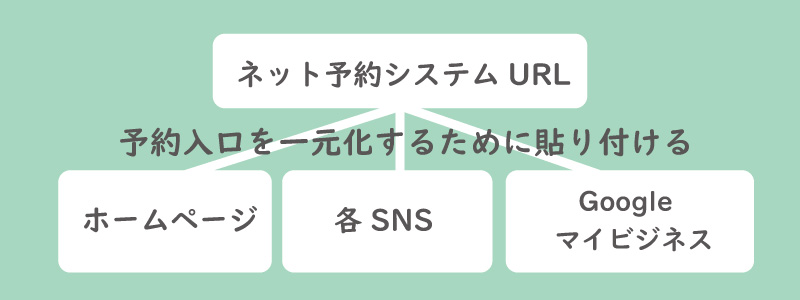 美ヨウ部【How to Blog】サロン業務編の「顧客管理と予約管理」。ネット予約システムのURLを貼り付ける