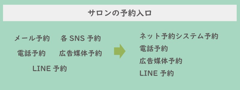 美ヨウ部【How to Blog】サロン業務編の「顧客管理と予約管理」。予約を受ける方法をできるだけ絞る