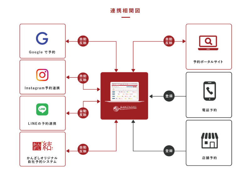 美ヨウ部【How to Blog】サロン業務編の「顧客管理と予約管理」。LINE予約