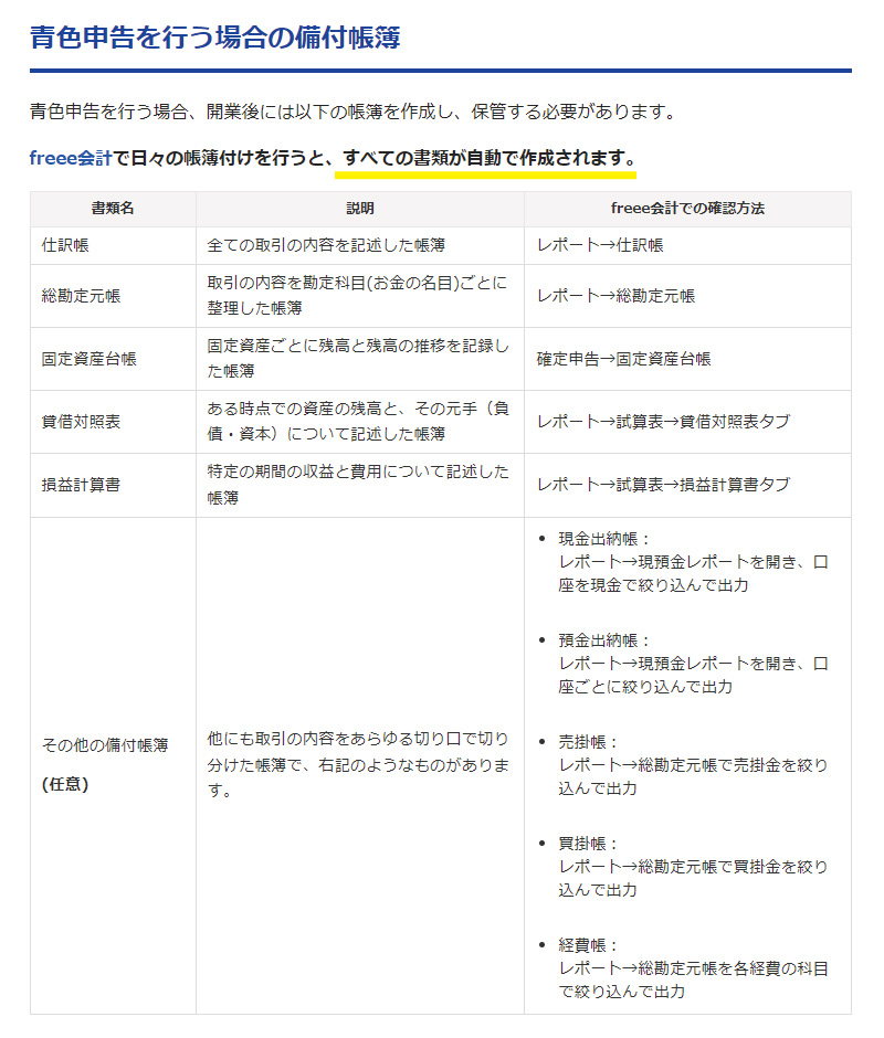 青色申告を行う場合の備付帳簿。青色申告を行う場合、開業後には以下の帳簿を作成し、保管する必要があります。freee会計で日々の帳簿付けを行うと、すべての書類が自動で作成されます。