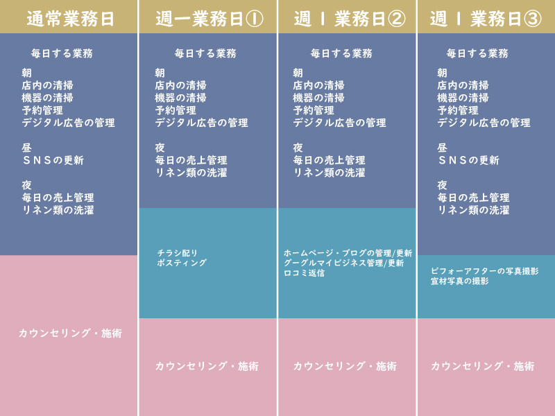 エステサロン業務、美容サロン業務の毎日おこなう業務と週一でおこなう業務をタイムスケジュールやリスト化