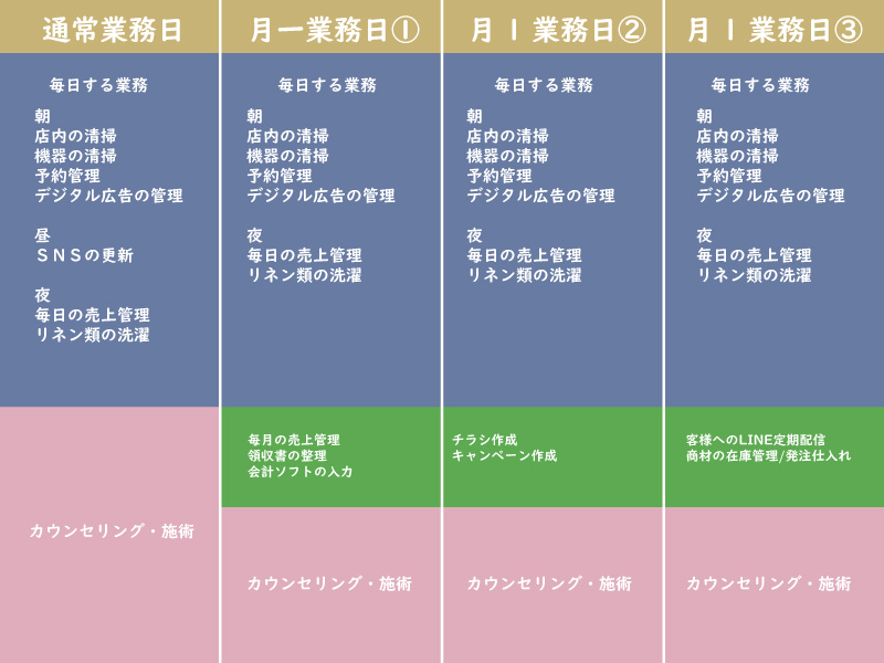 エステサロン業務、美容サロン業務の毎日おこなう業務と月一でおこなう業務をタイムスケジュールやリスト化