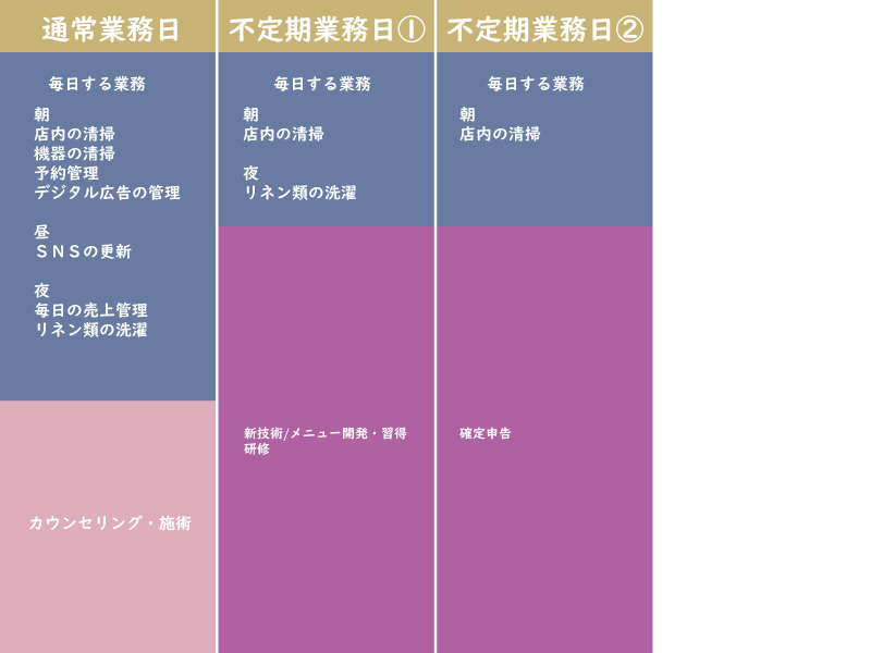 エステサロン業務、美容サロン業務の毎日おこなう業務と不定期でおこなう業務をタイムスケジュールやリスト化