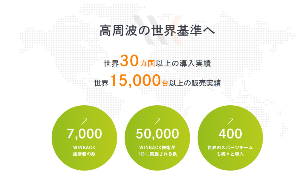 高周波の世界基準へ、世界30カ国以上の導入実績、世界15,000台以上の販売実績、7,000人施術者の数、50,000人WINBACK施術が1日に実施される数、400チーム、世界のスポーツチームも続々と導入