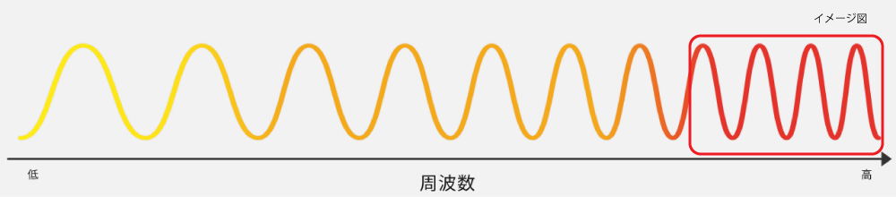 高周波イメージ図