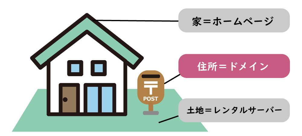 美ヨウ部、エステサロンホームページ作成手順の説明、ドメインを取得する手順を解説