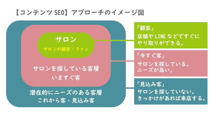 コンテンツSEO対策のお客様にアプローチするイメージ図