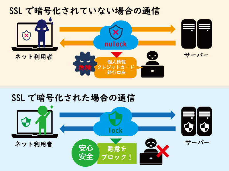 美ヨウ部、自分でサロンのホームページ作成しよう。SSL化の仕組みを画像で解説