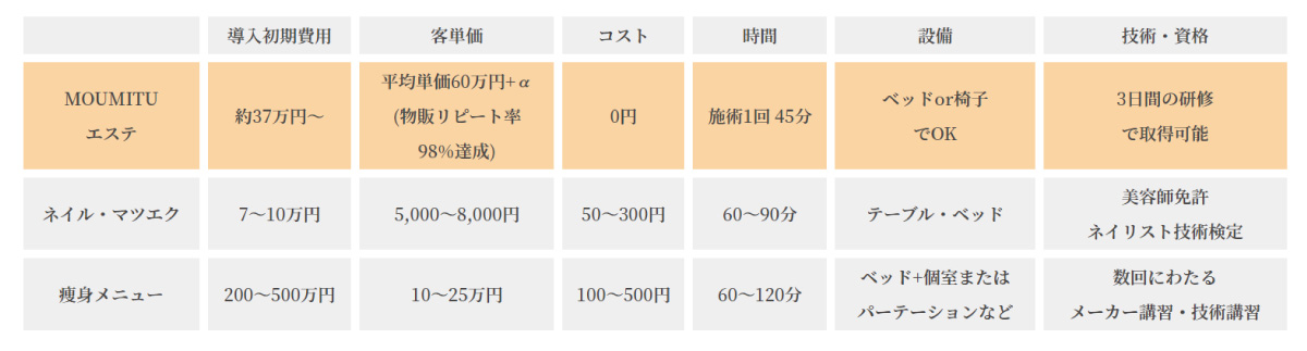 スカルプメニュー導入費用比較表