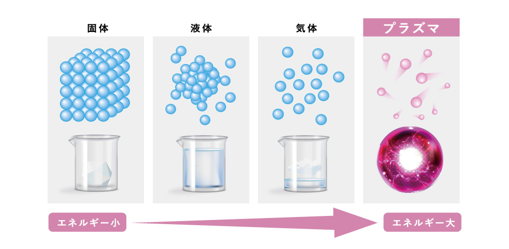 美容プラズマってなに?美容プラズマとは?説明イメージ図