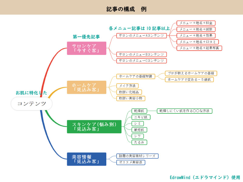 美ヨウ部、自分でサロンのホームページ作成しよう。エステホームページ「コンテンツSEO対策」の記事構成案。マインドマップで作成