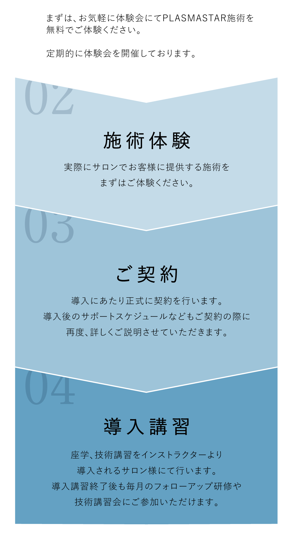 施術体験→ご契約→導入講習の順になります。