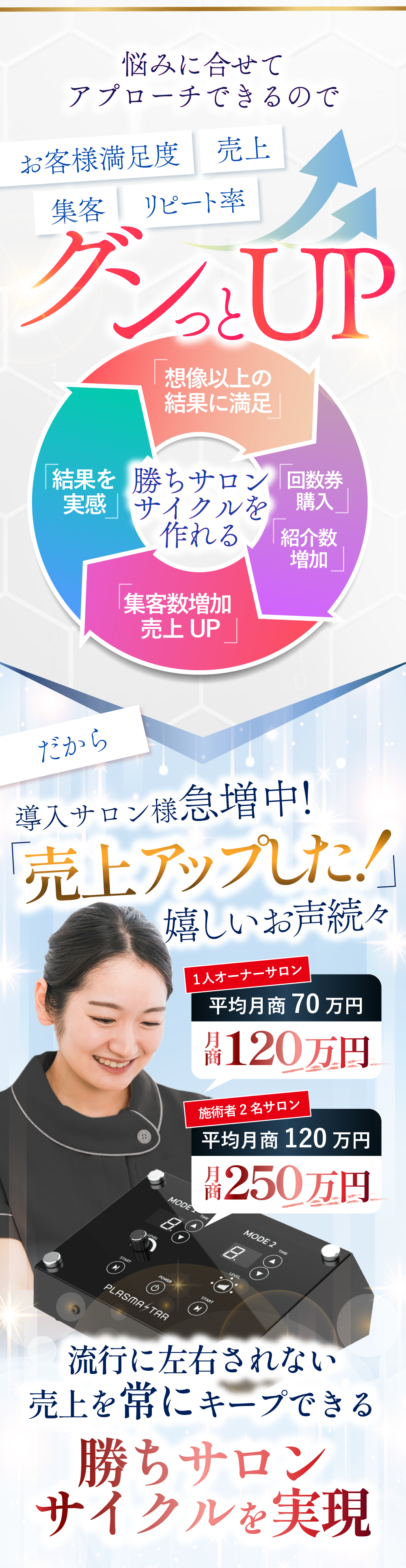 業務用プラズマ美容機器-プラズマスターは悩みに合わせてアプローチできるので、お客様満足度、売上、集客、リピート率がグンとアップできます。流行りに左右されない売上をキープできる勝ち組サロンサイクルを実現。