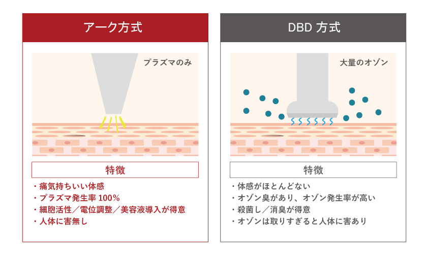 美ヨウ部のプラズマ機器と、他社のプラズマ機器との違い、「アーク方式」と「DBD方式」の違い