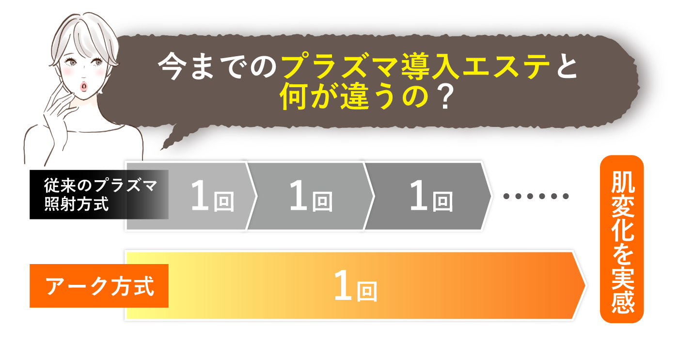 プラズマスターのプラズマは純度100%プラズマを採用